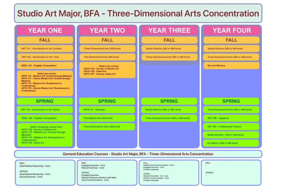 A four-year academic plan chart titled Studio Art Major, BFA – Three-Dimensional Arts Concentration. The chart is divided into four vertical columns representing Year One through Year Four, each split into Fall and Spring semesters. Courses are color-coded, and general education requirements are listed at the bottom.
Year One
Fall:
ART 101 – Introduction to Art: Surface
ART 102 – Introduction to Art: Time
ENGL 101 – English Composition
One Art History course from:
ARTH 172 / 177 – Western Art: Ancient through Medieval / Honors
ARTH 173 / 178 – Western Art: Renaissance to Contemporary / Honors
Spring:
ART 103 – Introduction to Art: Space
ENGL 102 – English Composition
One remaining Art History course from:
ARTH 152, 172, 173, 183
Year Two
Fall:
Three-Dimensional Arts (200-level)
Two-Dimensional Arts (200-level)
One Art History course from:
ARTH 152 – Survey of Islamic Art
ARTH 183 – Asian Art
ARTH 187 – Honors: Asian Art
Spring:
ARTA 211 – Drawing I
Time-Based Arts (200-level)
Three-Dimensional Arts (200-level)
Year Three
Fall:
Studio Elective (300 or 400-level)
Three-Dimensional Arts (300 or 400-level)
Spring:
Studio Elective (300 or 400-level)
Three-Dimensional Arts (300 or 400-level)
Year Four
Fall:
Studio Elective (300 or 400-level)
Three-Dimensional Arts (300 or 400-level)
Non-Art Elective
Spring:
Three-Dimensional Arts (300 or 400-level)
ART 496 – Capstone
ART 455 – Professional Practice
Studio Elective (300 or 400-level)
Art History (300 or 400-level)
General Education Courses – Studio Art Major, BFA – Three-Dimensional Arts Concentration
Four boxes at the bottom list Gen Ed requirements across years:
Box 1:
Fall: Quantitative Reasoning – Core
Spring: Quantitative Reasoning – Core, Social Sciences – Core
Box 2:
Fall: Engaged Inquiries – Core, Natural Sciences – Core
Spring: Engaged Inquiries – Core, Natural Sciences (with lab), Oral Communications – Core
Box 3:
Fall: Applied Oral Communications – Core, Engaged Inquiries – Core, Foreign Language
Spring: Global Citizenship – US – Core, Written Communication – Core, Foreign Language
Box 4:
Fall: —
Spring: —