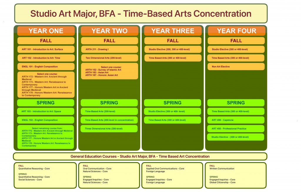 Studio Art Major, BFA – Time-Based Arts Concentration
Year One
Fall Semester:
ART 101 – Introduction to Art: Surface
ART 102 – Introduction to Art: Time
ENGL 101 – English Composition
Select one Art History course:
ARTH 172 – Western Art: Ancient through Medieval
ARTH 173 – Western Art: Renaissance to Contemporary
ARTH 177 – Honors Western Art: Ancient through Medieval
ARTH 178 – Honors Western Art: Renaissance to Contemporary
Spring Semester:
ART 103 – Introduction to Art: Space
ENGL 102 – English Composition
Select remaining Art History course from:
ARTH 172 – Western Art: Ancient through Medieval
ARTH 173 – Western Art: Renaissance to Contemporary
ARTH 177 – Honors Western Art: Ancient through Medieval
ARTH 178 – Honors Western Art: Renaissance to Contemporary
Year Two
Fall Semester:
ARTA 211 – Drawing I
Two-Dimensional Arts (200-level)
Select one Art History course:
ARTH 152 – Survey of Islamic Art
ARTH 183 – Asian Art
ARTH 187 – Honors: Asian Art
Spring Semester:
Time-Based Arts (200-level)
Time-Based Arts (200-level) in concentration
Three-Dimensional Arts (200-level)
Year Three
Fall Semester:
Studio Elective (200, 300, or 400-level)
Time-Based Arts (300 or 400-level)
Spring Semester:
Studio Elective (300 or 400-level)
Time-Based Arts (300 or 400-level)
Year Four
Fall Semester:
Studio Elective (300 or 400-level)
Time-Based Arts (300 or 400-level)
Non-Art Elective
Spring Semester:
Time-Based Arts (300 or 400-level)
ART 496 – Capstone
ART 455 – Professional Practice
Studio Elective (300 or 400-level)
General Education Courses – Studio Art Major, BFA – Time-Based Art Concentration
Box 1:
Fall: Quantitative Reasoning – Core
Spring: Quantitative Reasoning – Core, Social Sciences – Core
Box 2:
Fall: Oral Communication – Core, Natural Sciences – Core
Spring: Engaged Inquiries – Core, Natural Sciences – Core
Box 3:
Fall: Applied Oral Communications – Core, Foreign Language
Spring: Engaged Inquiries – Core, Foreign Language
Box 4:
Fall: Written Communication
Spring: Engaged Inquiries – Core, Global Citizenship – Core