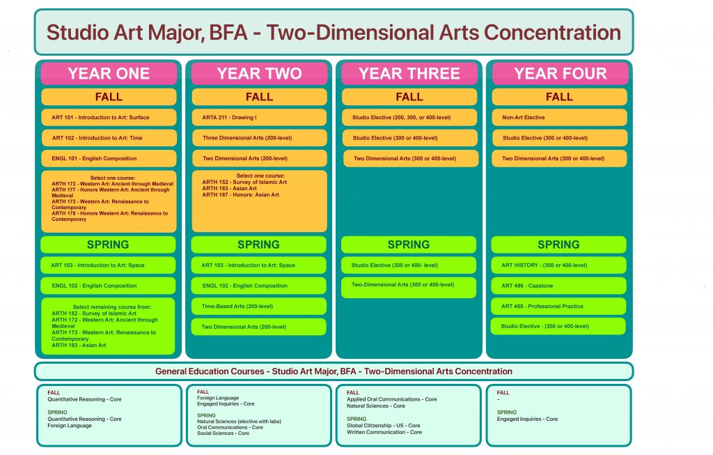 A four-year academic plan chart for a Studio Art Major, BFA – Two-Dimensional Arts Concentration. The chart is divided into four vertical columns labeled Year One, Year Two, Year Three, and Year Four. Each year is further divided into Fall and Spring semesters, listing required courses.
Year One
Fall:
ART 101 – Introduction to Art: Surface
ART 102 – Introduction to Art: Time
ENGL 101 – English Composition
One Art History elective:
ARTH 172 / 177 – Western Art: Ancient through Medieval / Honors
ARTH 173 / 178 – Western Art: Renaissance to Contemporary / Honors
Spring:
ART 103 – Introduction to Art: Space
ENGL 102 – English Composition
One Art History elective from:
ARTH 152, 172, 173, 183
Year Two
Fall:
ARTA 211 – Drawing I
Three-Dimensional Arts (200-level)
Two-Dimensional Arts (200-level)
One Art History elective:
ARTH 152 – Survey of Islamic Art
ARTH 183 – Asian Art
ARTH 187 – Honors: Asian Art
Spring:
ART 103 – Introduction to Art: Space
ENGL 102 – English Composition
Time-Based Arts (200-level)
Two-Dimensional Arts (200-level)
Year Three
Fall:
Studio Elective (200, 300, or 400-level)
Studio Elective (300 or 400-level)
Two-Dimensional Arts (300 or 400-level)
Spring:
Studio Elective (300 or 400-level)
Two-Dimensional Arts (300 or 400-level)
Year Four
Fall:
Non-Art Elective
Studio Elective (300 or 400-level)
Two-Dimensional Arts (300 or 400-level)
Spring:
Art History (300 or 400-level)
ART 496 – Capstone
ART 455 – Professional Practice
Studio Elective (300 or 400-level)
General Education Courses – Studio Art Major, BFA – Two-Dimensional Arts Concentration
Additional Gen Ed requirements listed by term across four boxes:
Box 1:
Fall: Quantitative Reasoning – Core
Spring: Quantitative Reasoning – Core, Foreign Language
Box 2:
Fall: Foreign Language, Engaged Inquiries – Core
Spring: Natural Sciences (elective with lab), Oral Communications – Core, Social Sciences – Core
Box 3:
Fall: Applied Oral Communications – Core, Natural Sciences – Core
Spring: Global Citizenship – US – Core, Written Communication – Core
Box 4:
Fall: —
Spring: Engaged Inquiries – Core